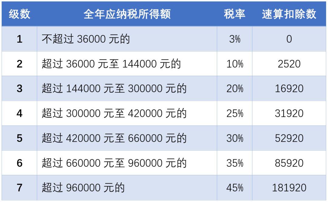 個人所得稅稅率表